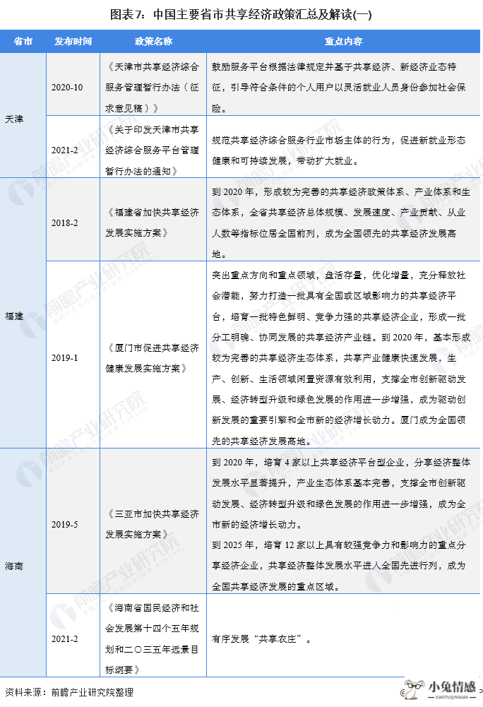 图表7:中国主要省市共享经济政策汇总及解读(一)