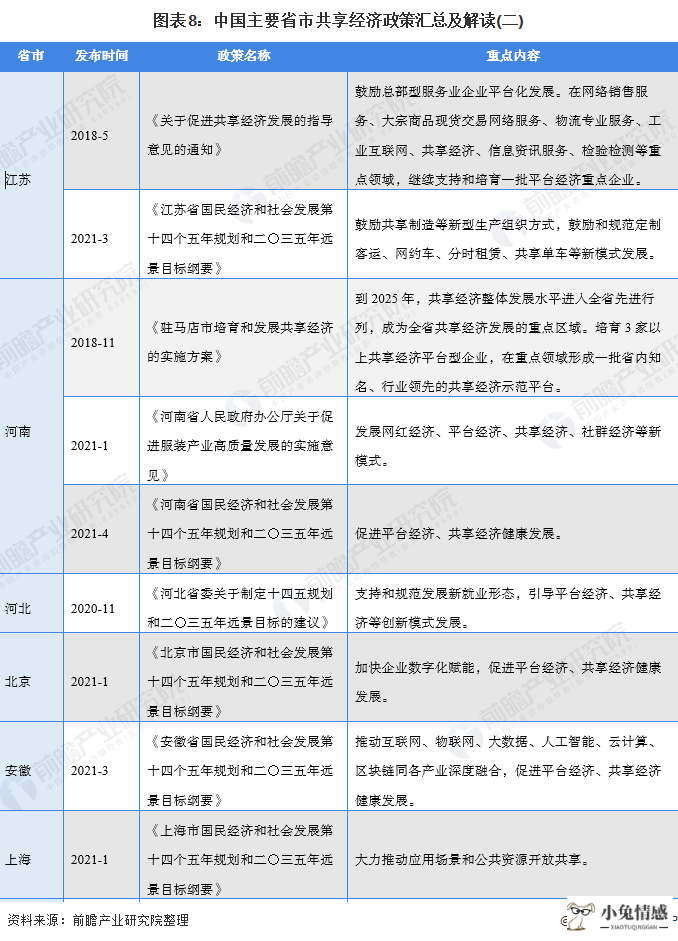 图表8:中国主要省市共享经济政策汇总及解读(二)