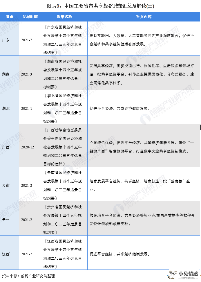 图表9:中国主要省市共享经济政策汇总及解读(三)