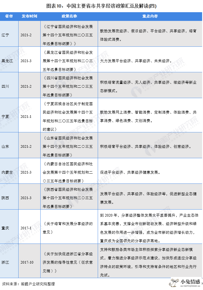 图表10:中国主要省市共享经济政策汇总及解读(四)