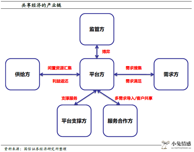 共享经济 企业服务领域将跑出几十个独角兽？