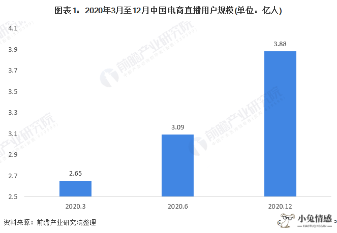 图表1:2020年3月至12月中国电商直播用户规模(单位：亿人)