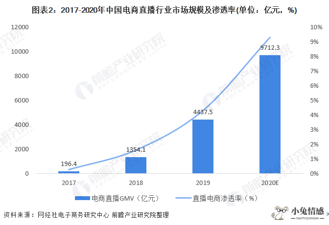 图表2:2017-2020年中国电商直播行业市场规模及渗透率(单位：亿元，%)