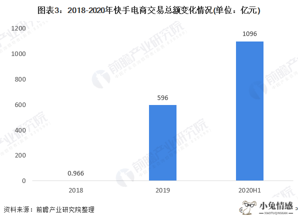 图表3:2018-2020年快手电商交易总额变化情况(单位：亿元)