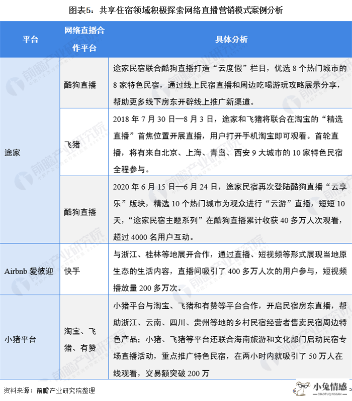 图表5:共享住宿领域积极探索网络直播营销模式案例分析