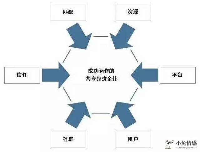 共享经济为什么火_共享经济 图标_零工经济与共享经济