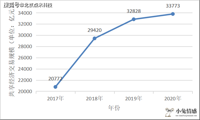 共享经济分析报告