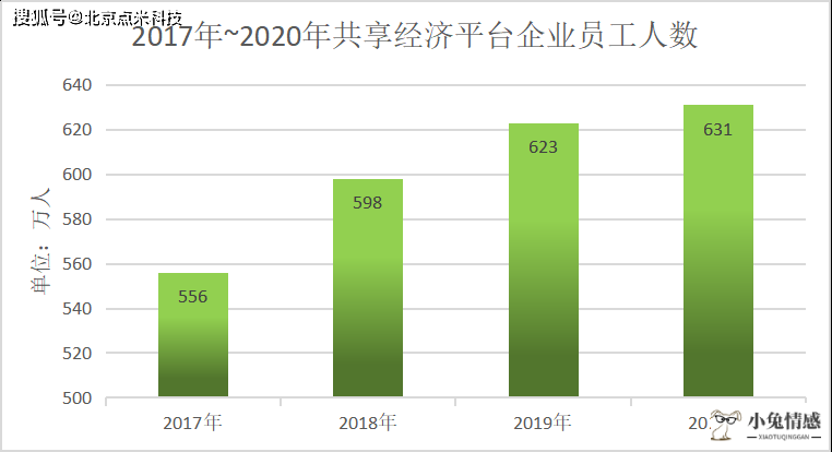 共享经济分析报告