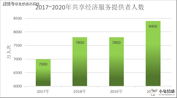 共享经济分析报告