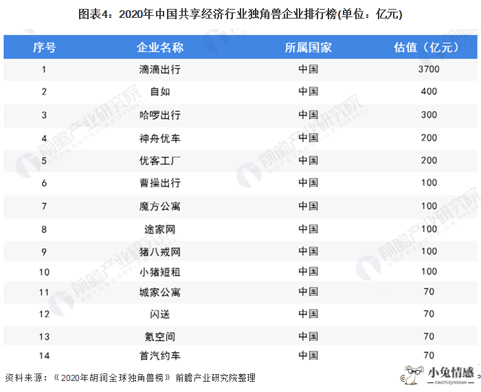 2020年中国共享经济行业发展现状分析 交易规模增速大幅下滑【组图】