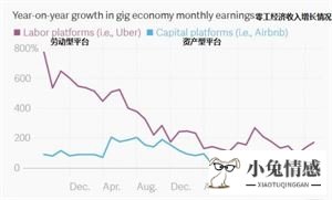 「共享经济」热潮已经退去了吗？