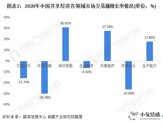 共享经济 住宿