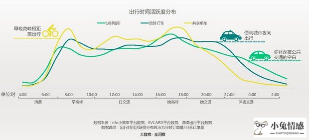 #前沿#共享单车是分时租赁，还是共享经济？