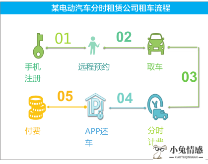 苏州电动汽车分时租赁有没有_分时租赁是共享经济_西安分时租赁汽车