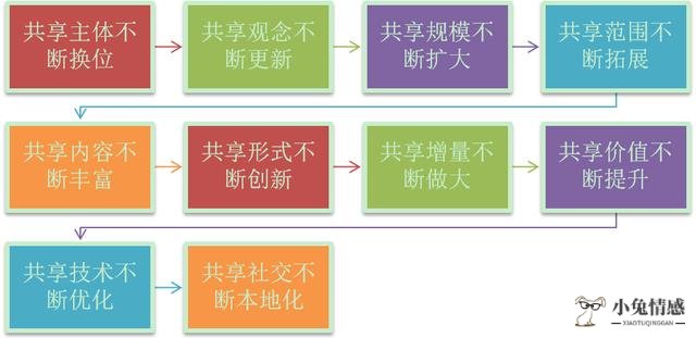 “互联网+”时代共享经济未来发展的10大趋势