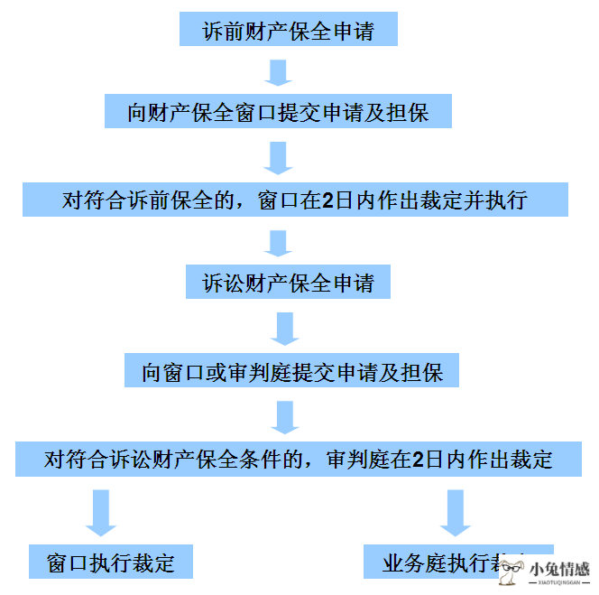 保全担保财产_离婚诉讼财产保全_保全财产合同