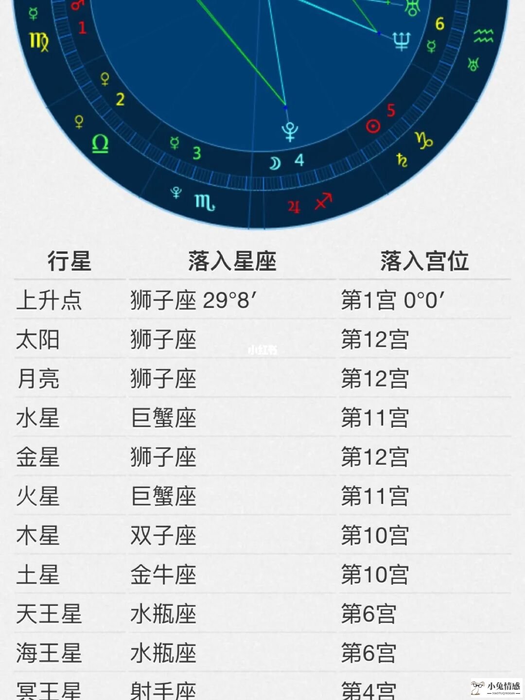 怎么看自己的太阳月亮上升星座 详细咨询查询表