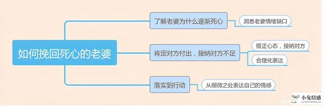 挽回彻底死心的妻子，只需要知道这三件事