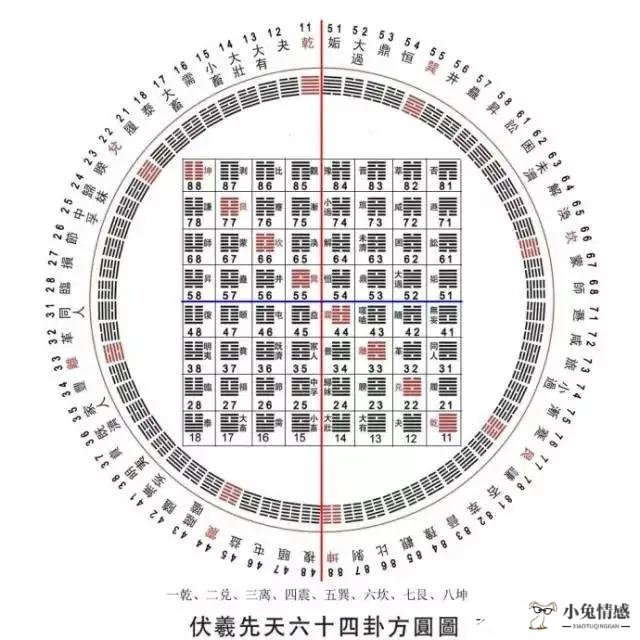 易经六十四卦基础口诀