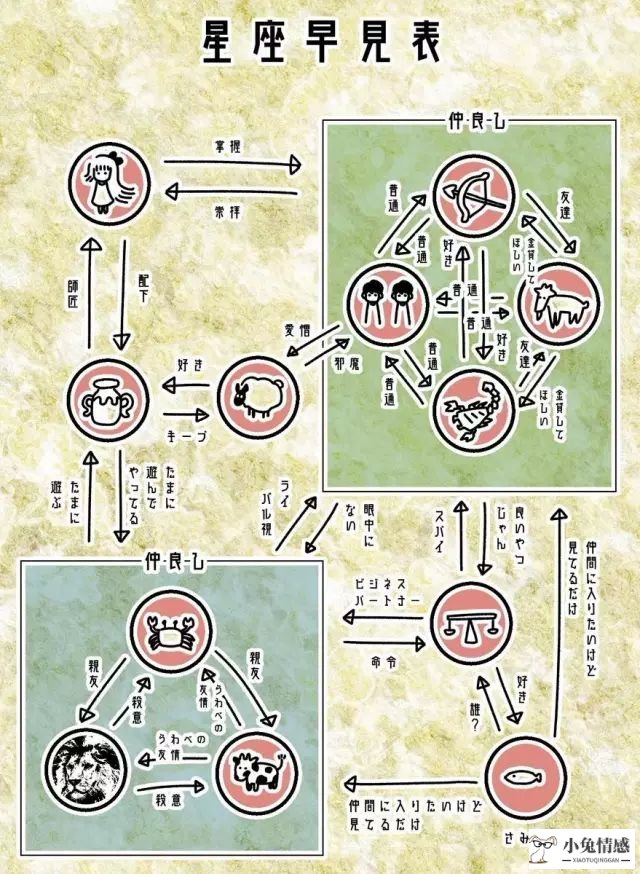 被日本网友疯传的「12 星座感情关系表 」，你觉得准确吗？