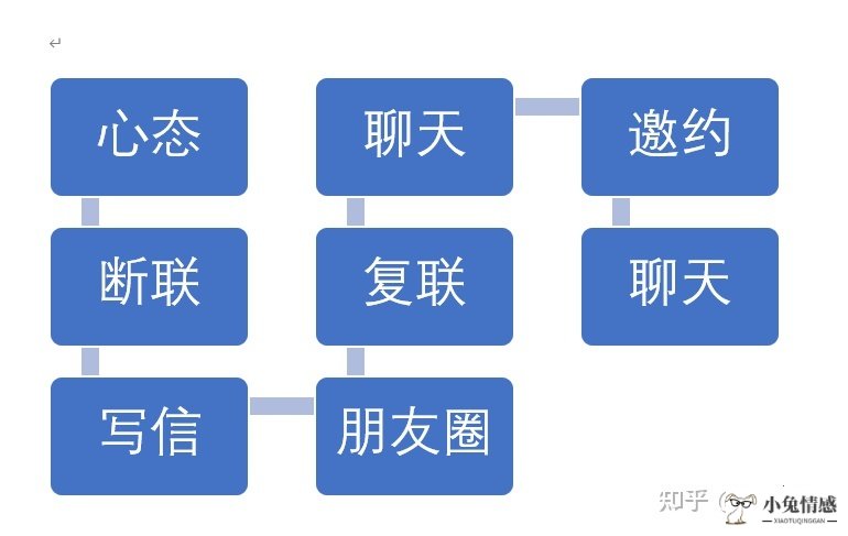 分手以后多久联系可以挽回_男友断联系要不要挽回_拉黑联系不上如何挽回