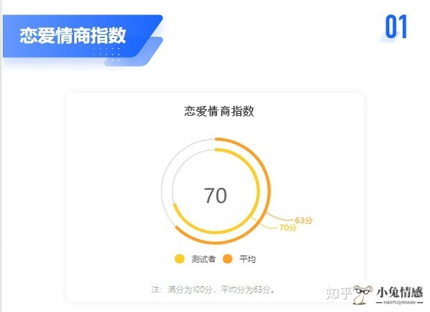 恋爱情商测试，你能打多少分？