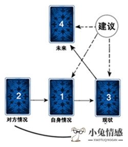 塔罗 恋爱_塔罗牌恋爱测试_塔罗入门经典牌阵下载