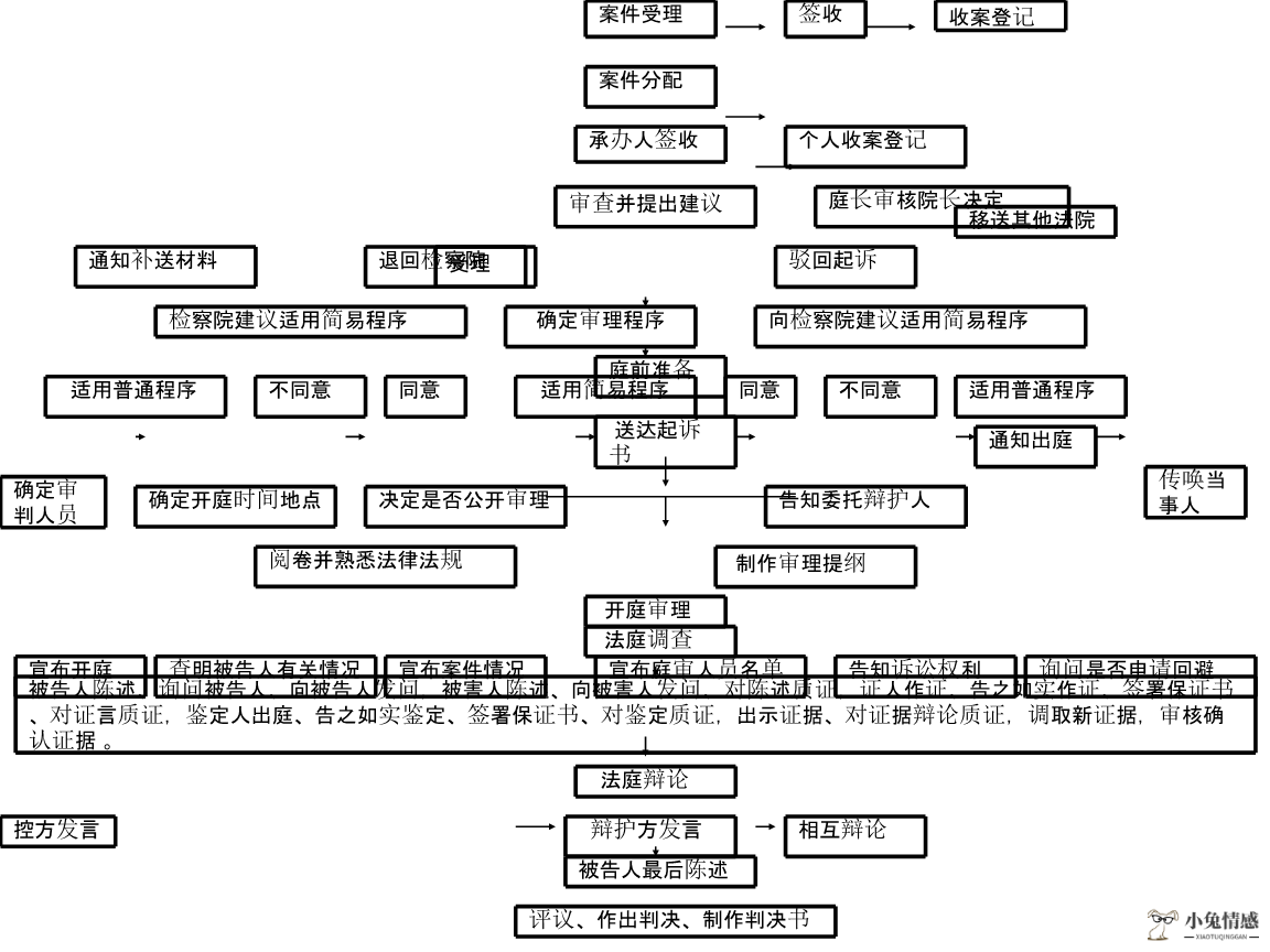 离婚诉讼 简易程序_诉讼离婚 程序_美国大使馆 诉讼离婚程序